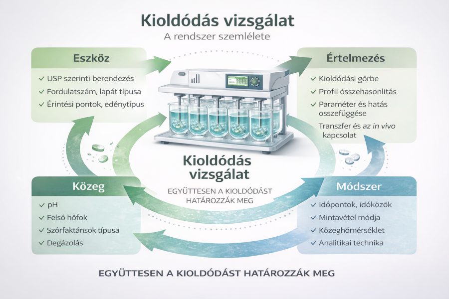 A kioldódás vizsgálata, mint egy híd a gyógyszer fizikai tulajdonságai és a biológiai viselkedés között.